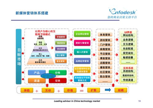 新媒体营销与广告策划 构建精准传播的市场策略